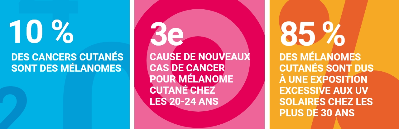 10% des cancers cutanés sont des mélanomes - 3è cause de nouveau cas de cancer pour mélanome cutané chez les 20-24 ans - 85% des mélanomes cutanés sont dus à une exposition excessive aux UV solaires chez les plus de 30 ans.